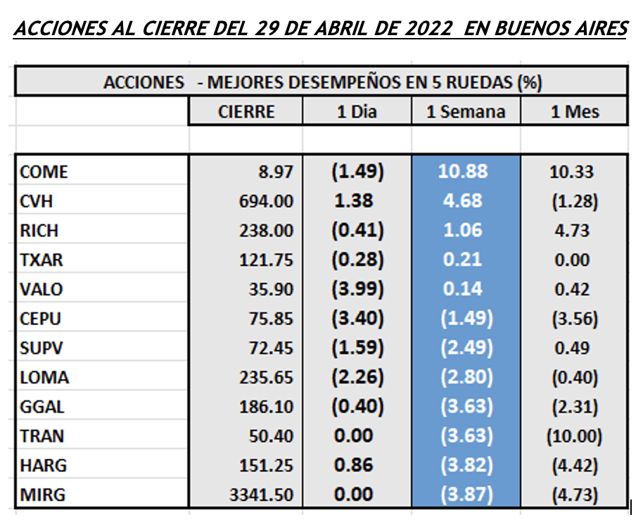 Indices bursártiles - Acciones de mejor desempeño al 29 de abril 2022