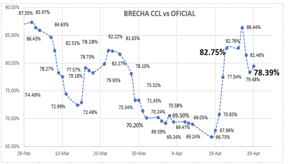 Evolución de las cotizaciones del dolar al 22 de abril 2022