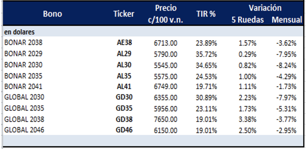 Bonos argentinos en dólares al 27 de mayo 2022