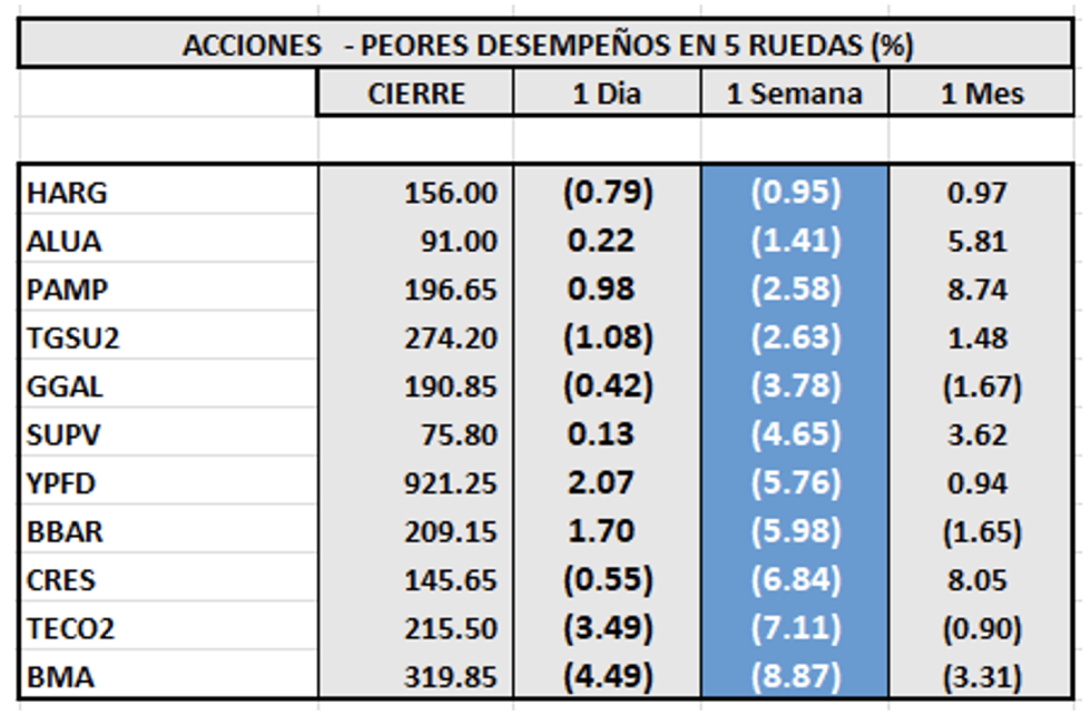 Indices bursártiles - Acciones de peor desempeño al 3 de junio 2022