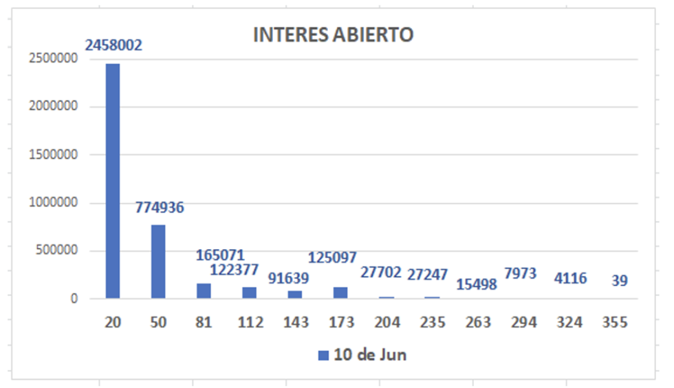 Evolución de las cotizaciones del dólar al 10 de Junio 2022