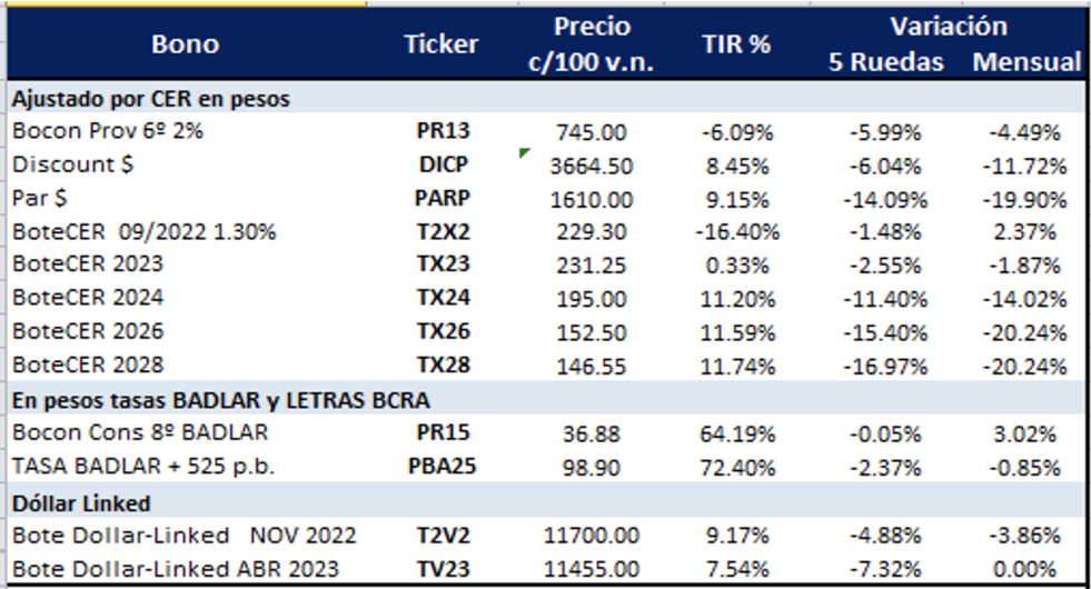 Bonos argentinos en pesos al 16 de junio 2022