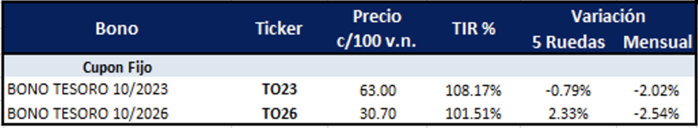 Bonos argentinos en pesos al 6 de octubre 2022