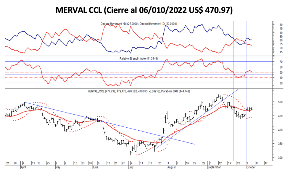 Indices bursátiles -  MERVAL CCL al 6 de octubre 2022