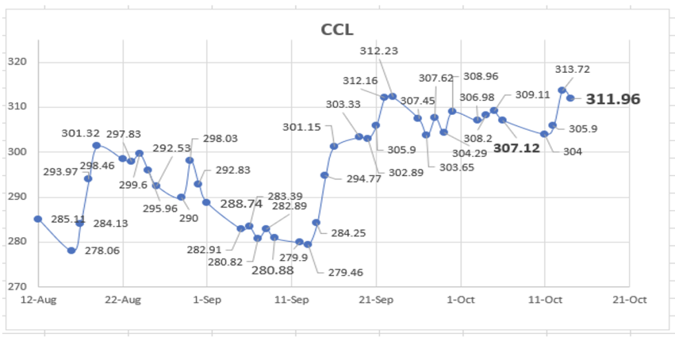 Evolución de las cotizaciones del dólar al 14 de octubre 2022