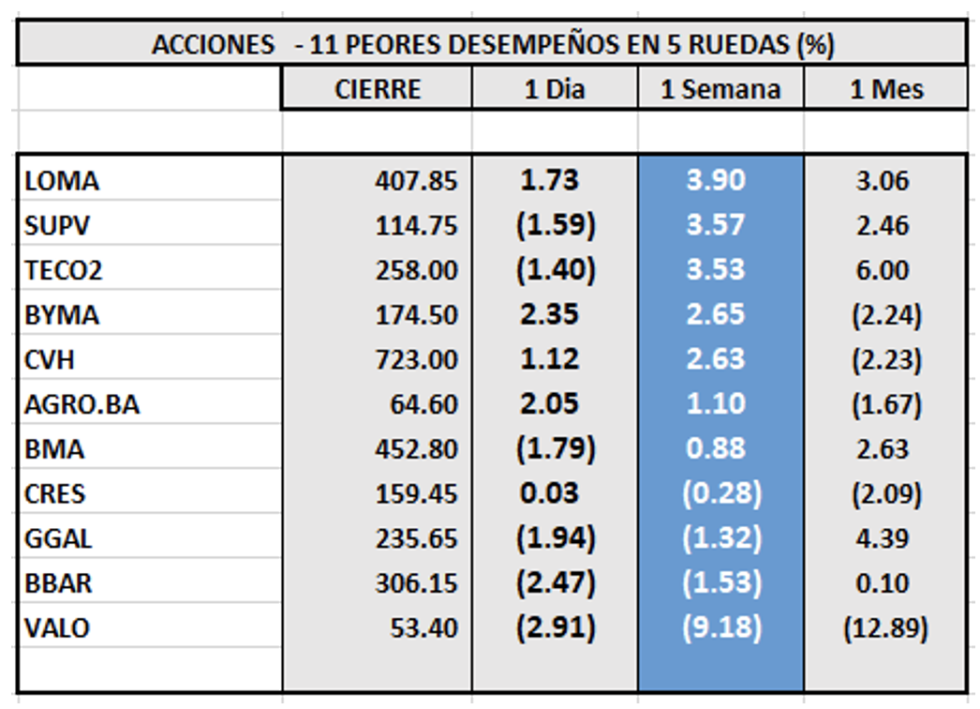 Indices bursátiles - Acciones de peor desempeño al 28 de octubre 2022