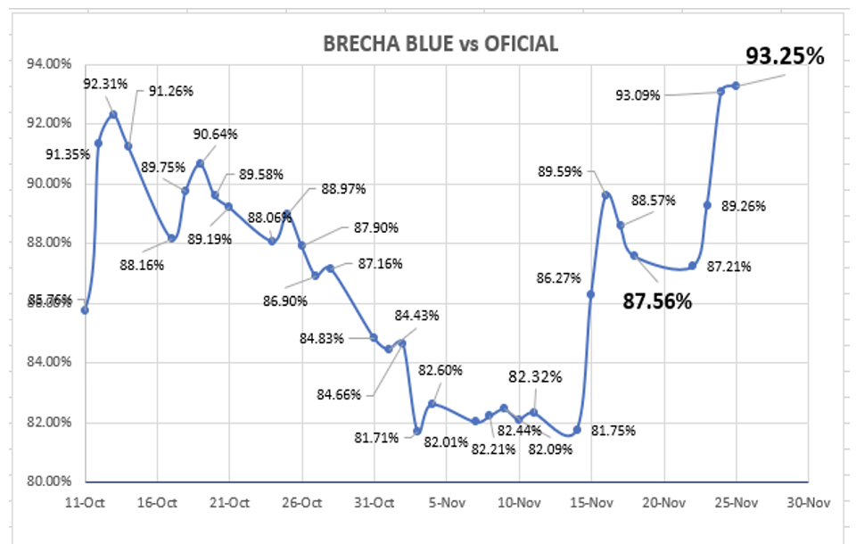 Evolución de las cotizaciones del dólar al 25 de noviembre 2022