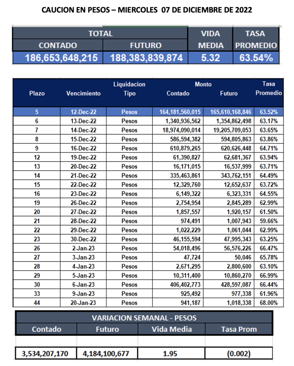 Cauciones bursátiles en pesos al 7 de diciembre 2022