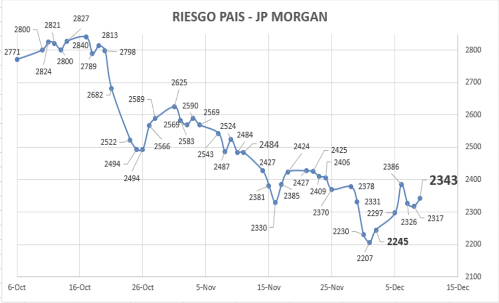 Indice de Riesgo País al 7 de diciembre 2022