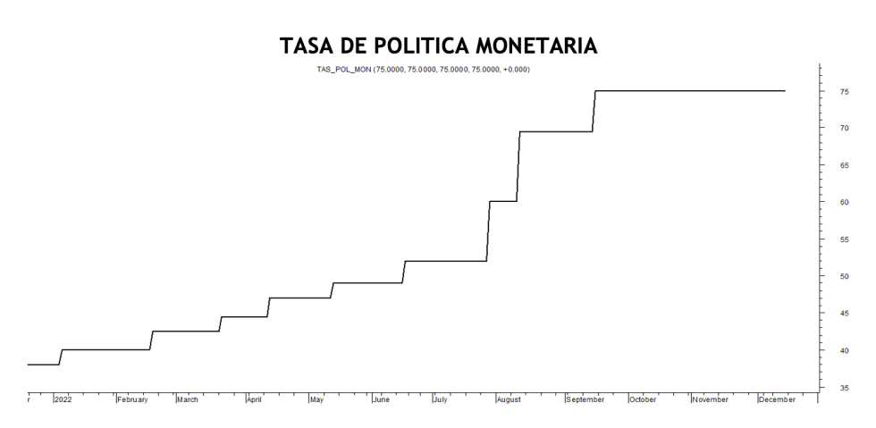 Tasa de política monetaria al 16 de diciembre 2022