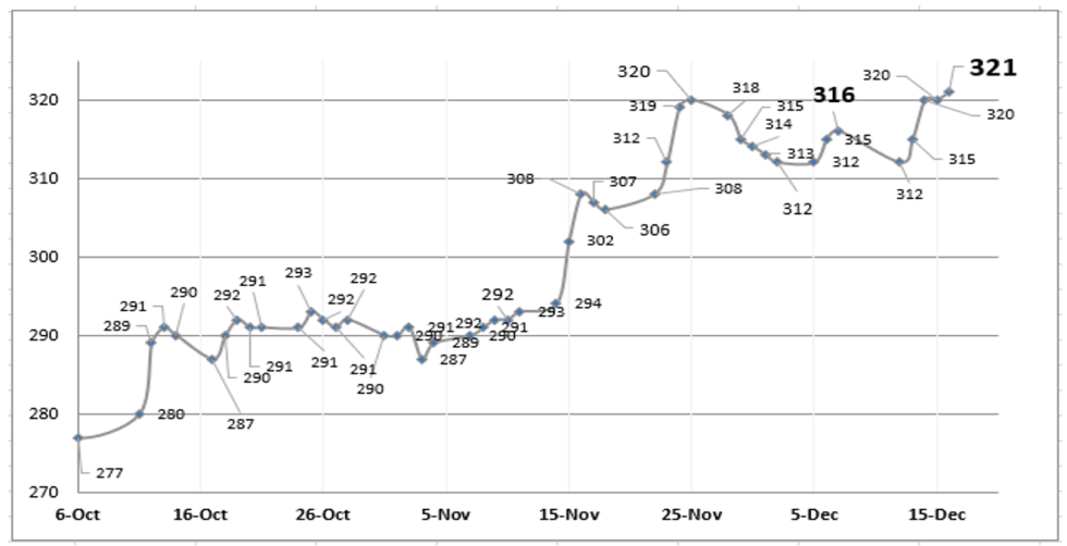 Evolución de las cotizaciones del dólar al 16 de diciembre 2022