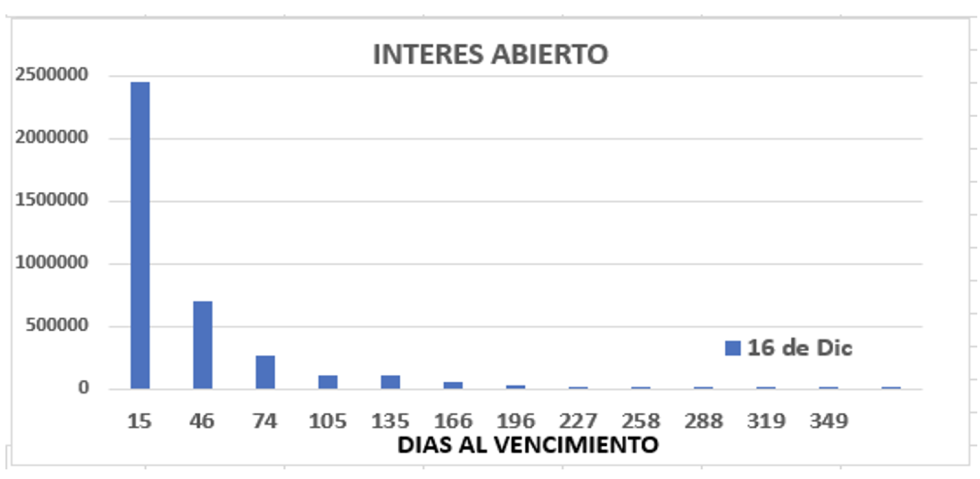 Evolución de las cotizaciones del dólar al 16 de diciembre 2022