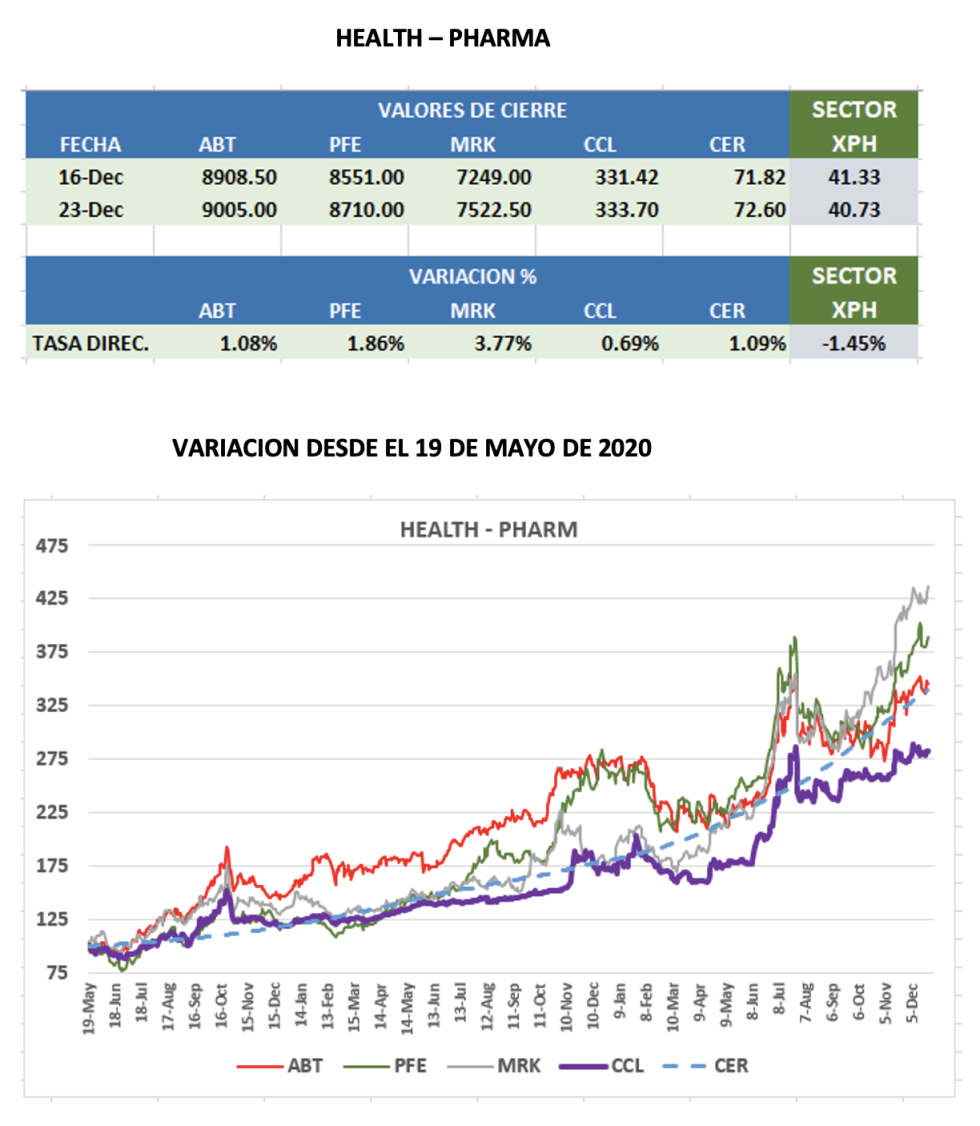 CEDEARs - Evolución semanal al 23 de diciembre 2022