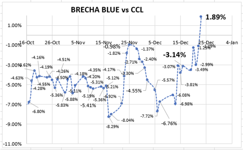 Evolución de las cotizaciones del dólar al 23 de diciembre 2022