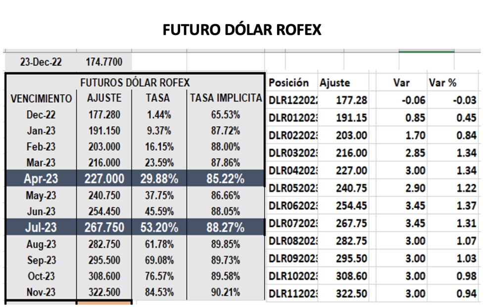 Evolución de las cotizaciones del dólar al 23 de diciembre 2022