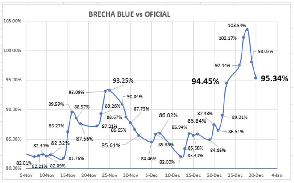 Evolución de las cotizaciones del dólar al 30 de diciembre 2022 Debursa