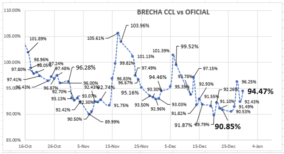 Evolución de las cotizaciones del dólar al 30 de diciembre 2022