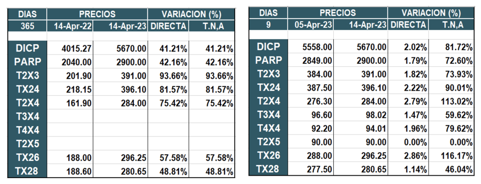 Bonos argentinos en pesos al 14 de abril 2023