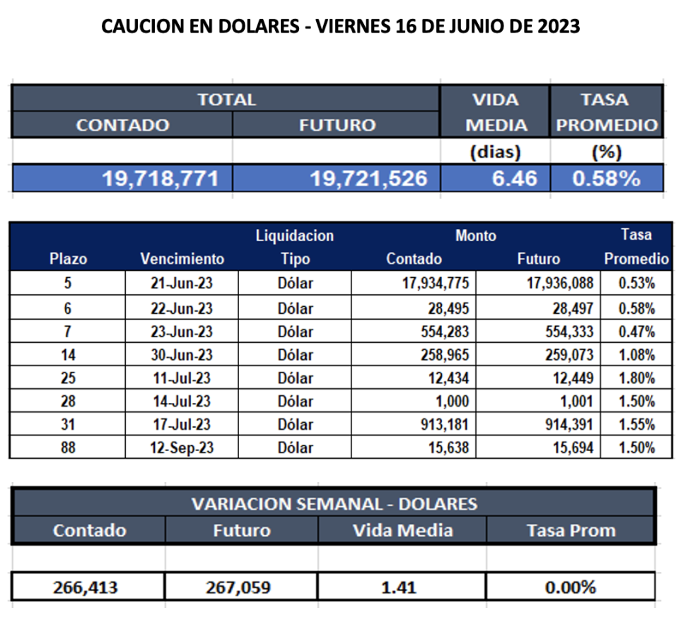 Cauciones bursátiles en dolares al 16 de junio 2023