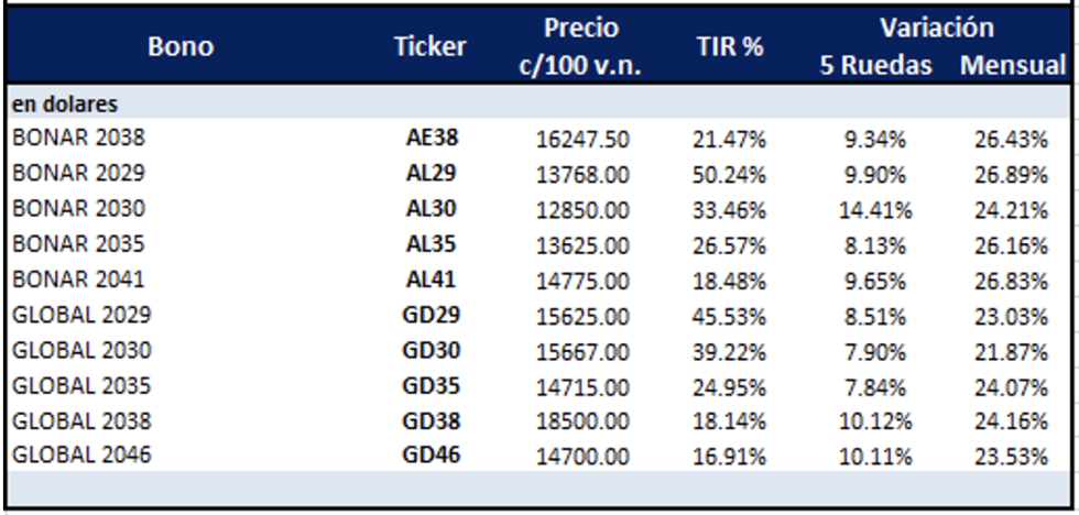 Bonos argentinos en dólares al 23 de junio 2023