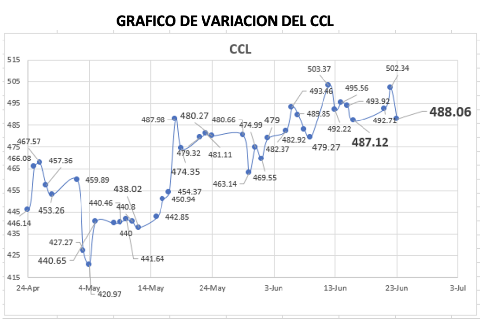 Variación semanal del índice CCL al 23 de junio 2023