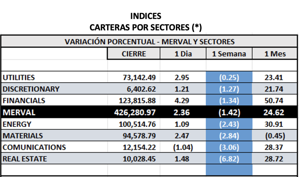 Indices bursátiles - MERVAL por sectores al 30 de junio 2023