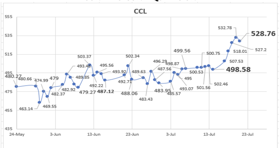 Evolución de las cotizaciones del dólar al 21 de julio 2023