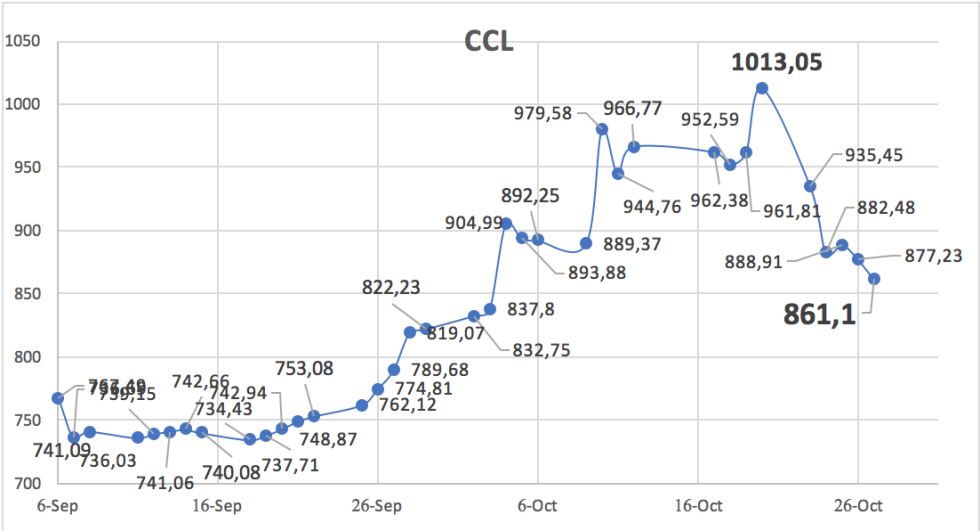 Evolución de las cotizaciones del dólar al 27 de octubre 2023