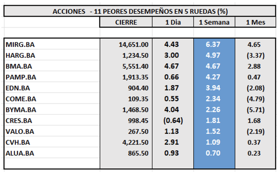 Indices Bursátiles - Acciones de peor desempeño al 26 de abril 2024