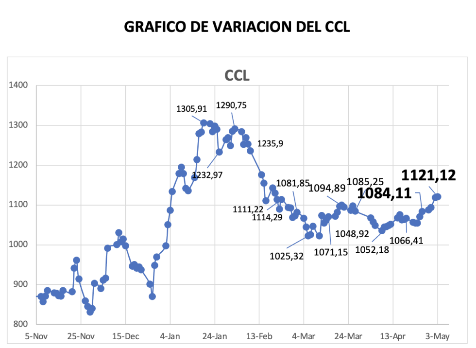 Variación semanal del índice CCL al 3 de mayo 2024