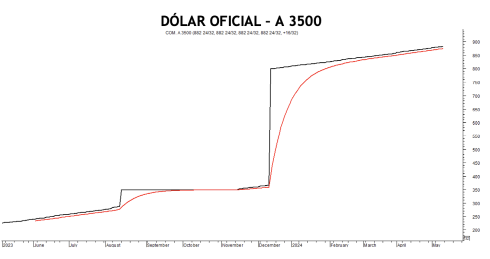 Evolución de las cotizaciones del dólar al 10 de mayo 2024