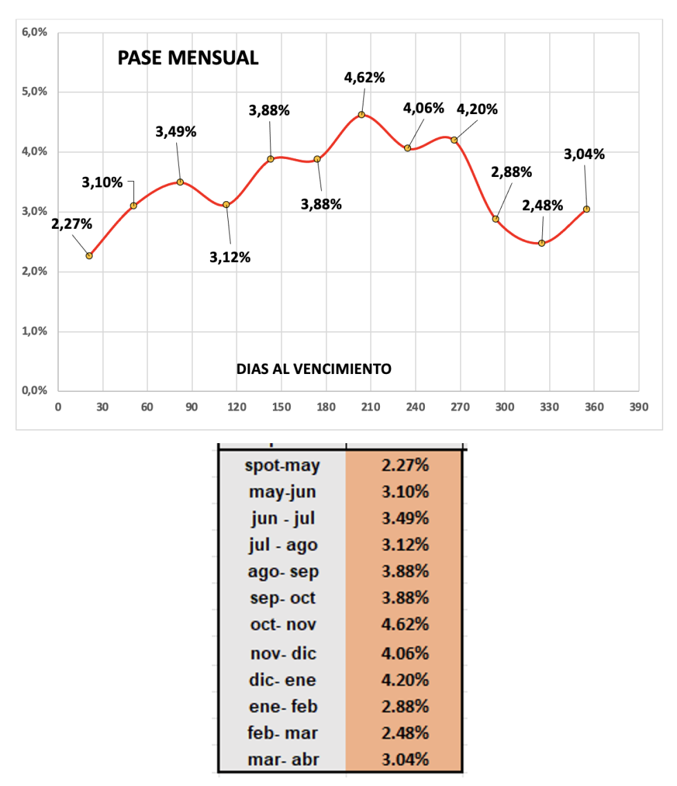 Evolución de las cotizaciones del dólar al 10 de mayo 2024