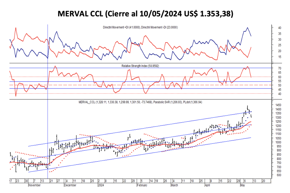 Indices Bursátiles - MERVAL CCL al 10 de mayo 2024