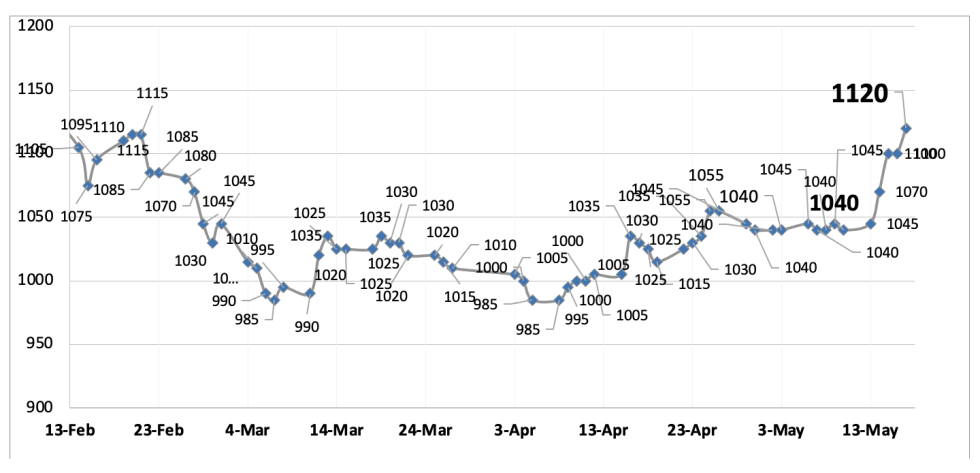 Evolución de las cotizaciones del dólar al 17 de mayo 2024