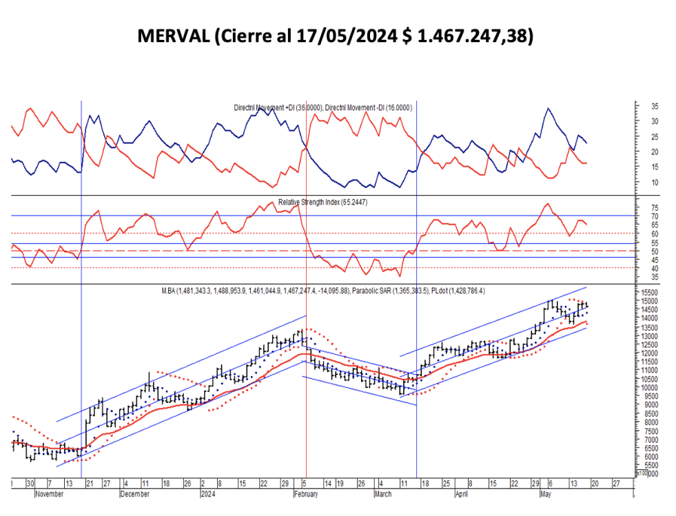 Indices Bursátiles - MERVAL al 17 de mayo 2024