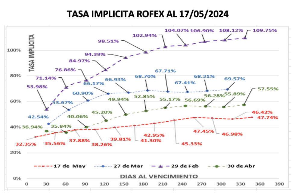 Evolución de las cotizaciones del dólar al 17 de mayo 2024