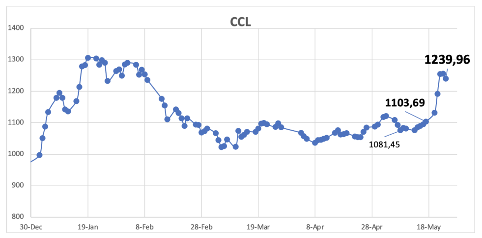 Evolución de las cotizaciones del dólar al 24 de mayo 2024