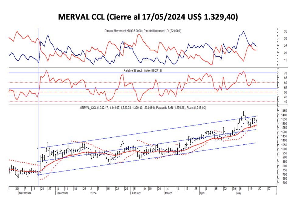 Indices Bursátiles - MERVAL CCL al 24 de mayo 2024