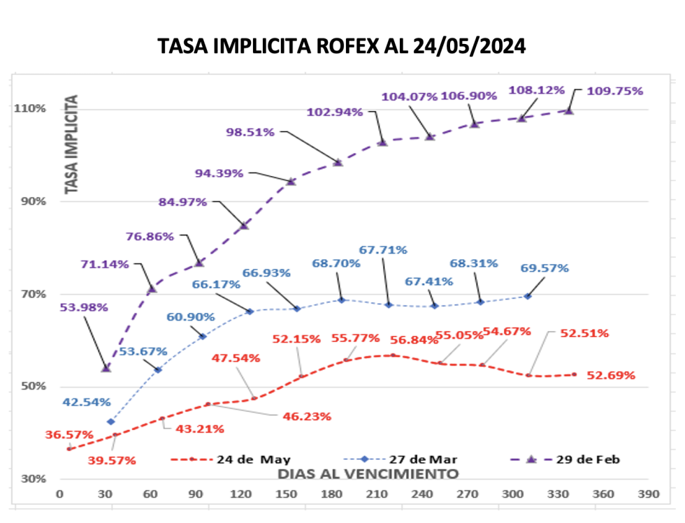 Evolución de las cotizaciones del dólar al 24 de mayo 2024