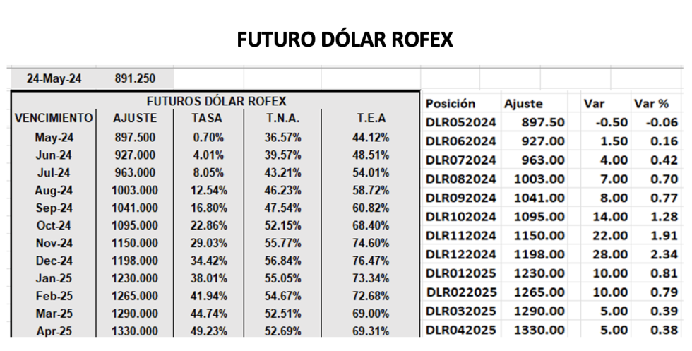 Evolución de las cotizaciones del dólar al 24 de mayo 2024