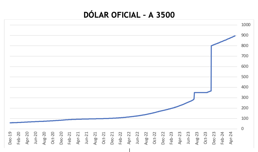 Evolución de las cotizaciones del dólar al 31 de mayo 2024