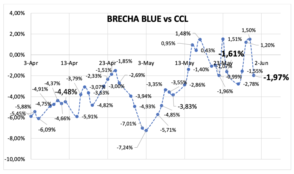 Evolución de las cotizaciones del dólar al 31 de mayo 2024