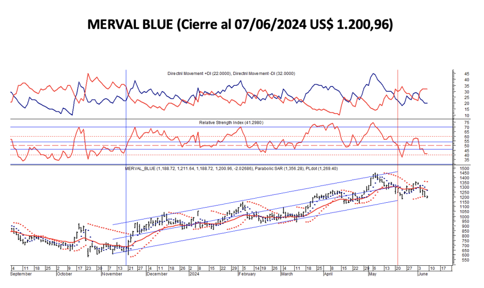 Indices Bursátiles - MERVAL blue al 7 de junio 2024