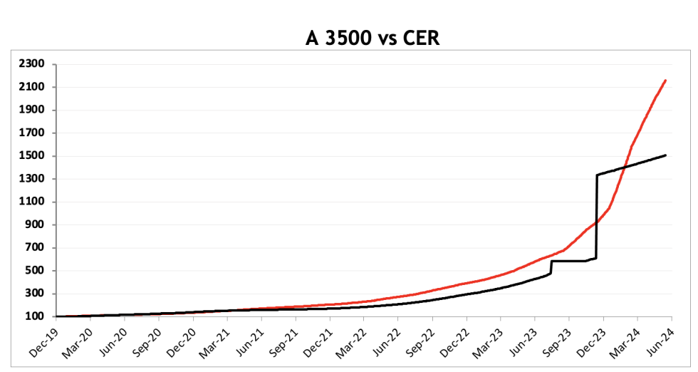 Evolución de las cotizaciones del dólar al 14 de junio 2024