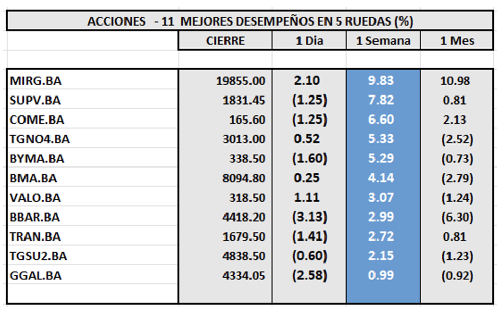 Indices Bursátiles - Acciones de mejor desempeño al 14 de junio 2024