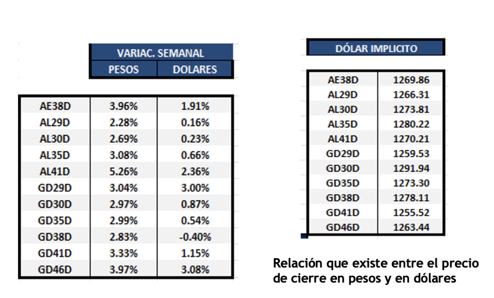 Bonos Argentinos en dólares al 19 de junio 2024