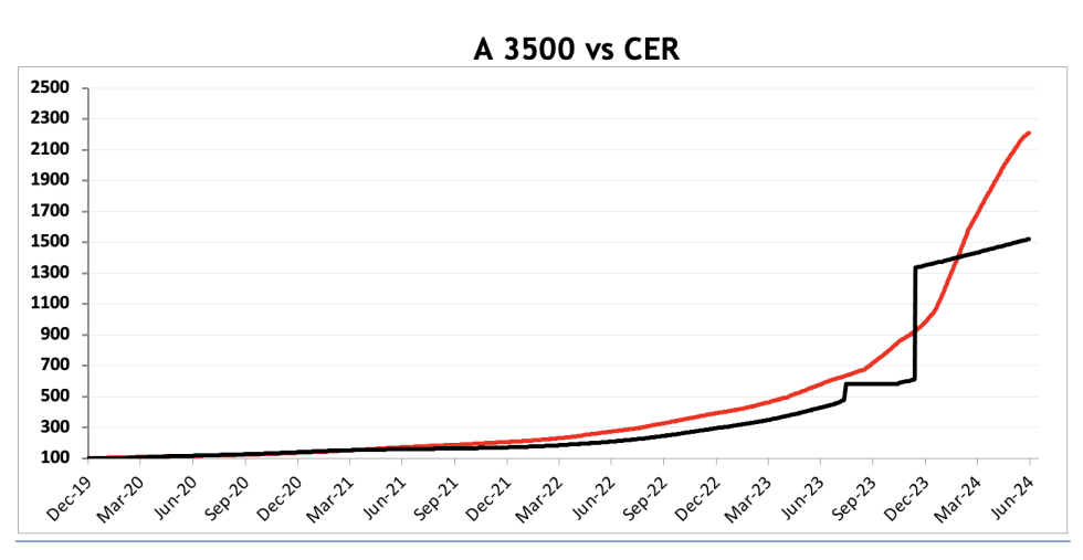 Evolución de las cotizaciones del dólar al 28 de junio 2024