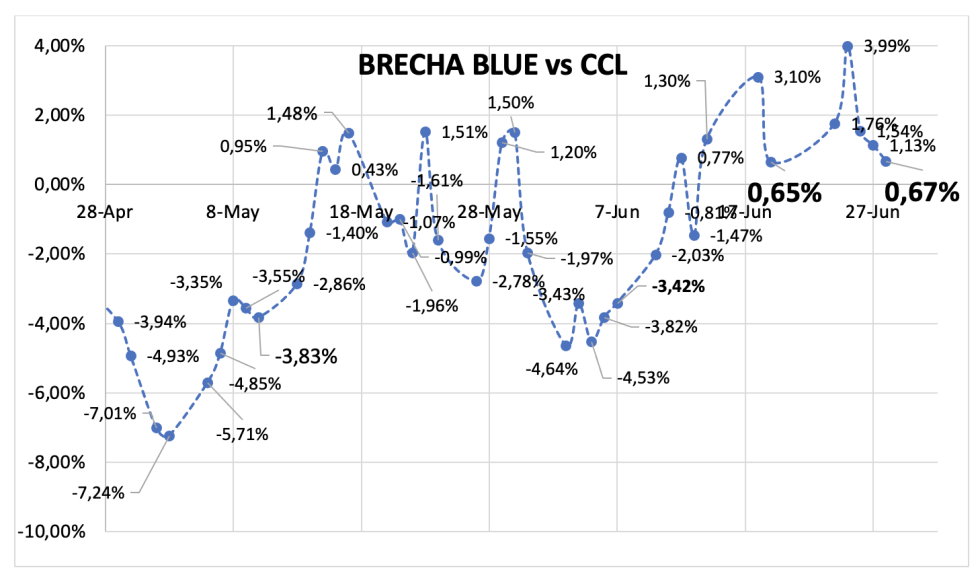 Evolución de las cotizaciones del dólar al 28 de junio 2024