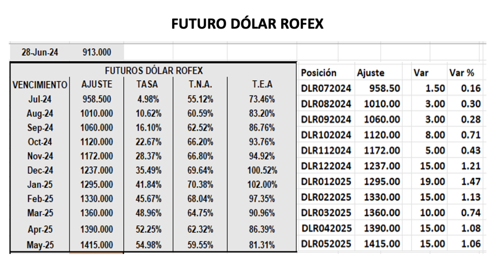 Evolución de las cotizaciones del dólar al 28 de junio 2024