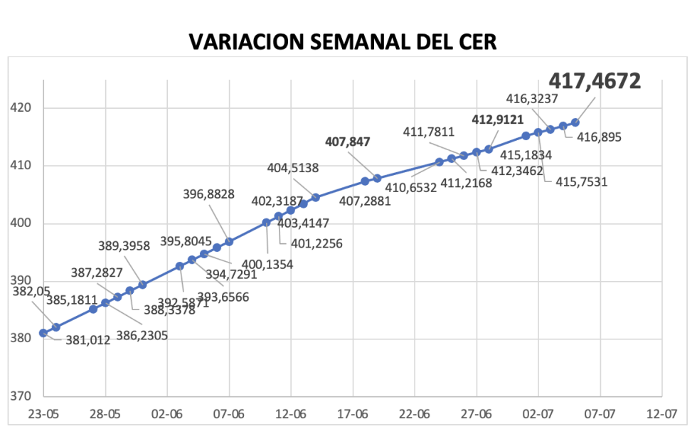 Variación semanal del índice CER al 5 de julio 2024